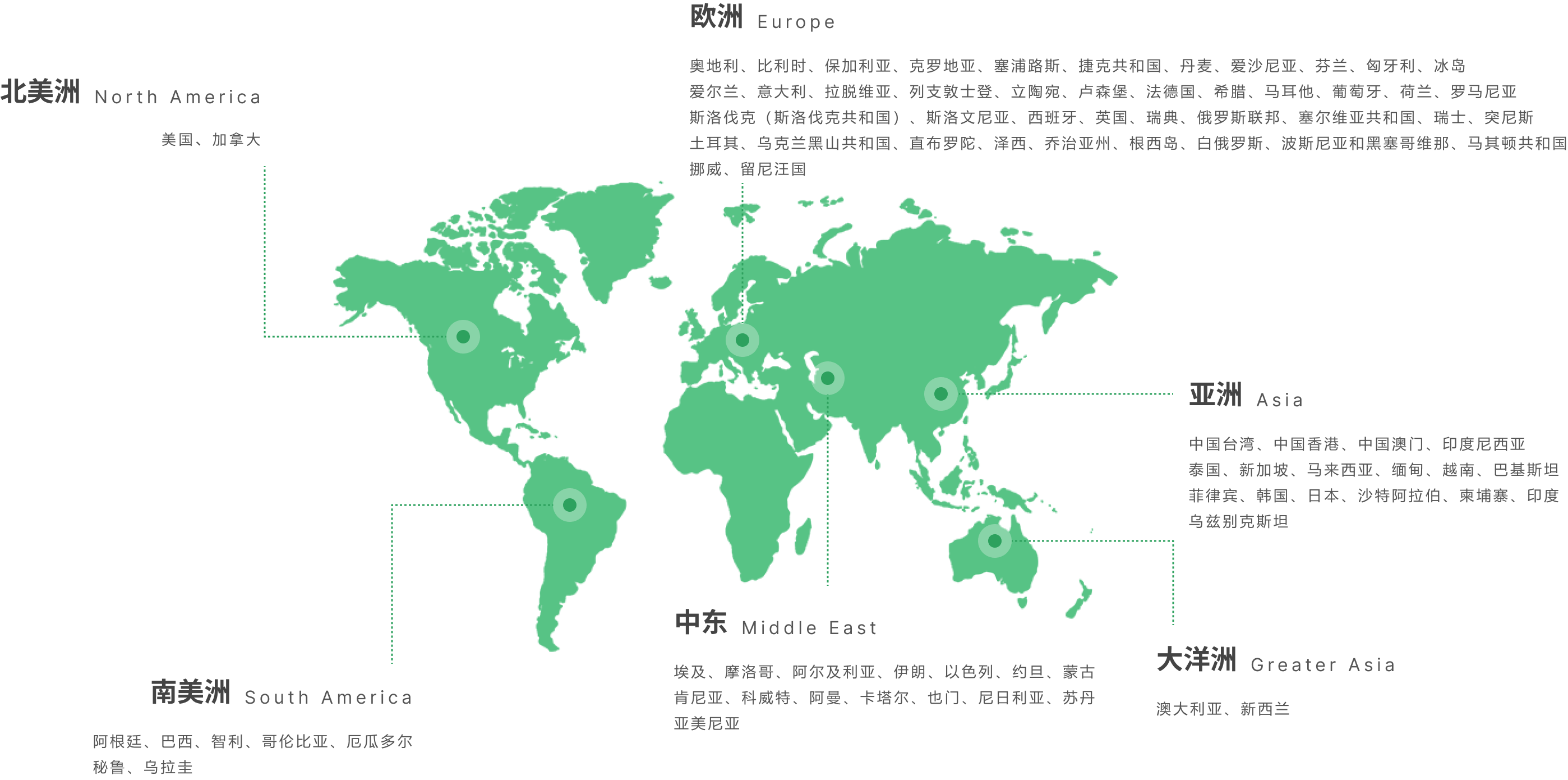 支持国家和地区